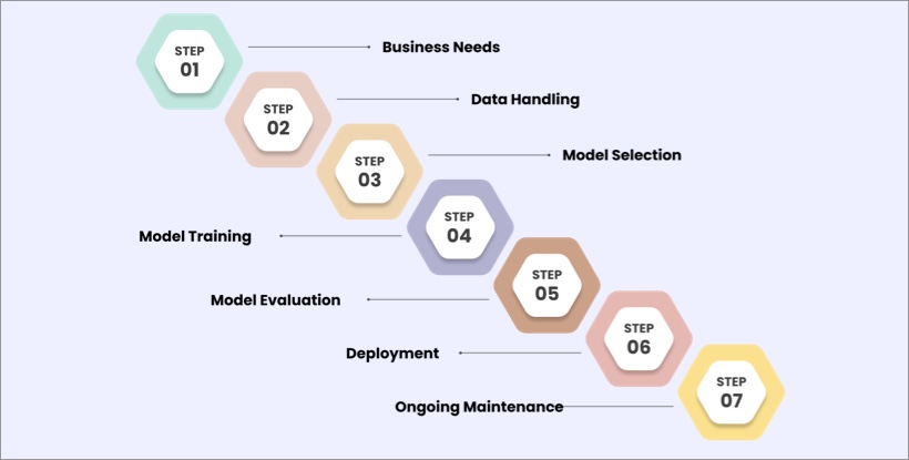 The AI Development Process: From Concept to Deployment